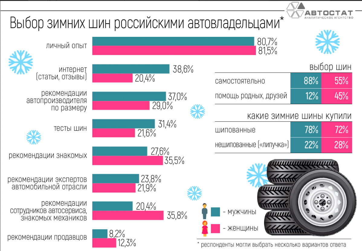 Что оказывает влияние при выборе зимних шин 74Колеса.RU