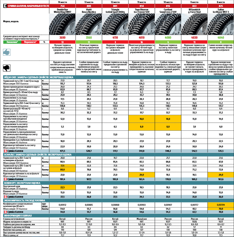 Лучшие шины для кроссоверов r18. Тест зимних шин 2023 за рулем. Тест зимних шин 2021 Авторевю. Тест зимних шипованных шин 2021 r18 для кроссоверов. Тест шипованных шин 215 55 r16.