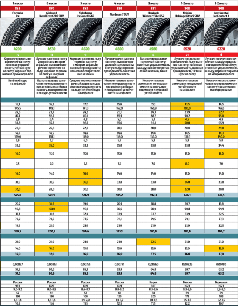 Рейтинг зимних шин. Тест летних шин 2021 r15. За рулем тест зимних шин r15. Тест зимних шин 2021 за рулем. Авторевю тест зимних шин 2020-2021.